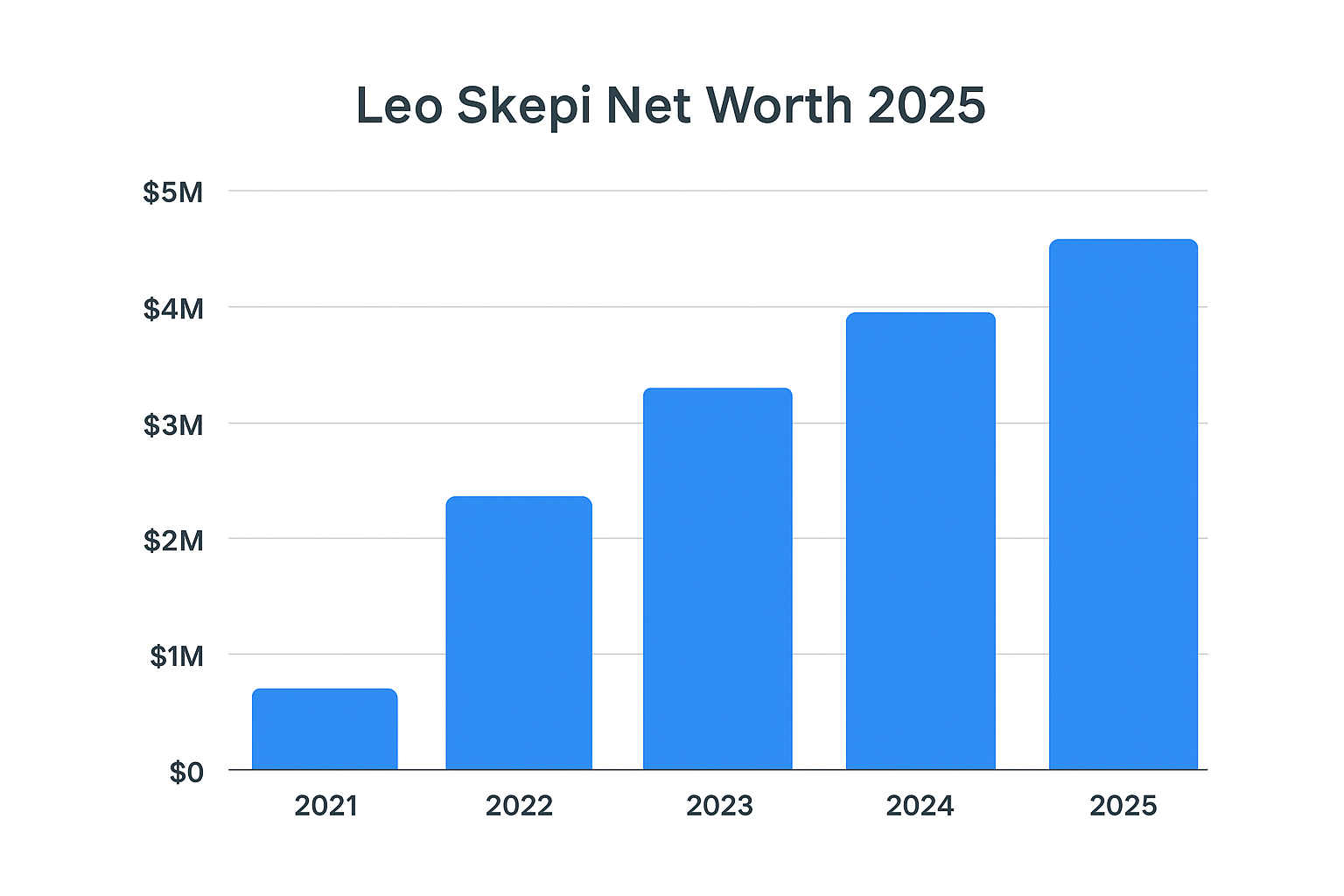 Leo Skepi’s net worth growth chart.