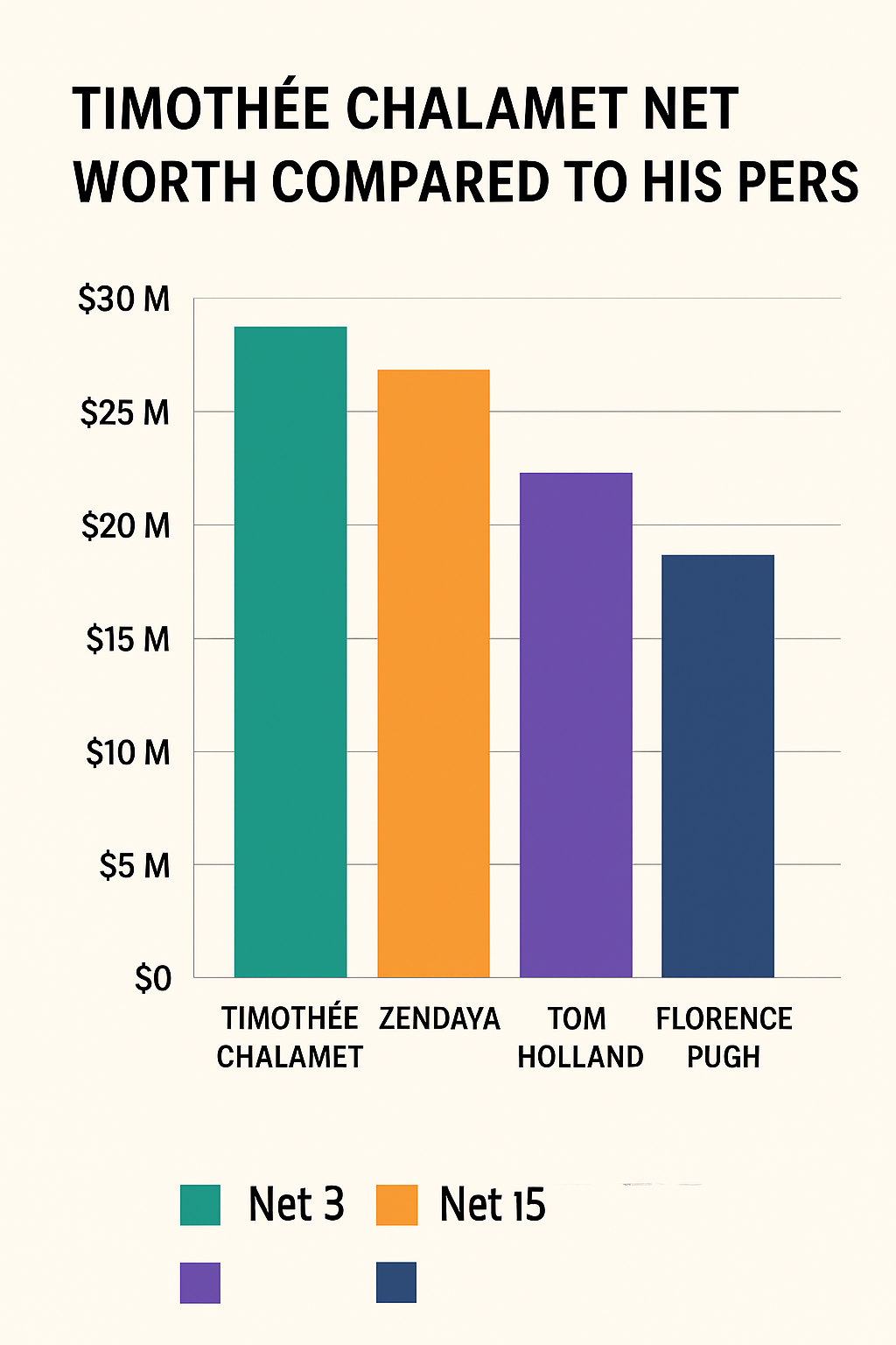 Timothée Chalamet Net Worth Compared to His Peers